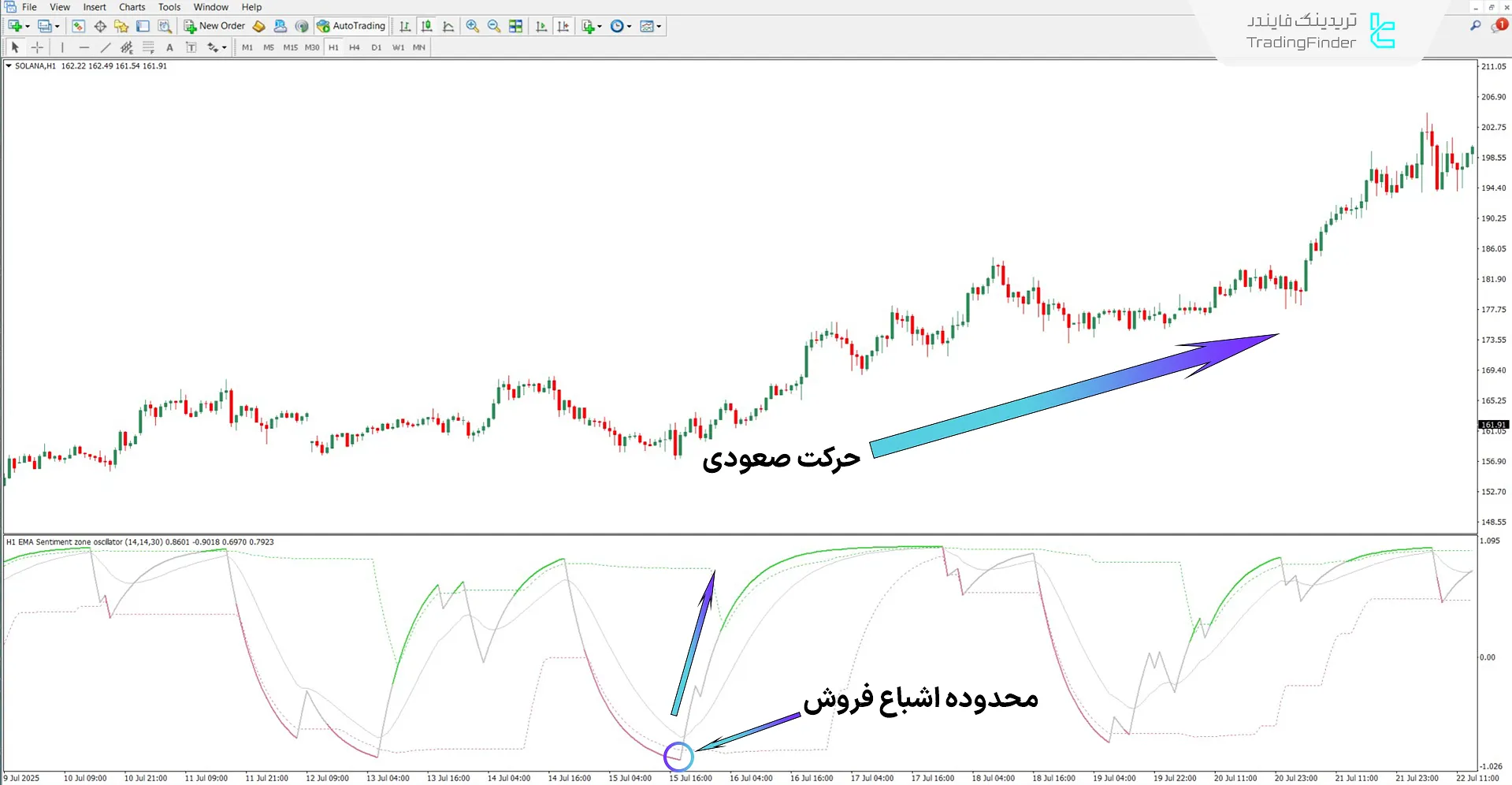 اسیلاتور نسبت احساسات در روند صعودی