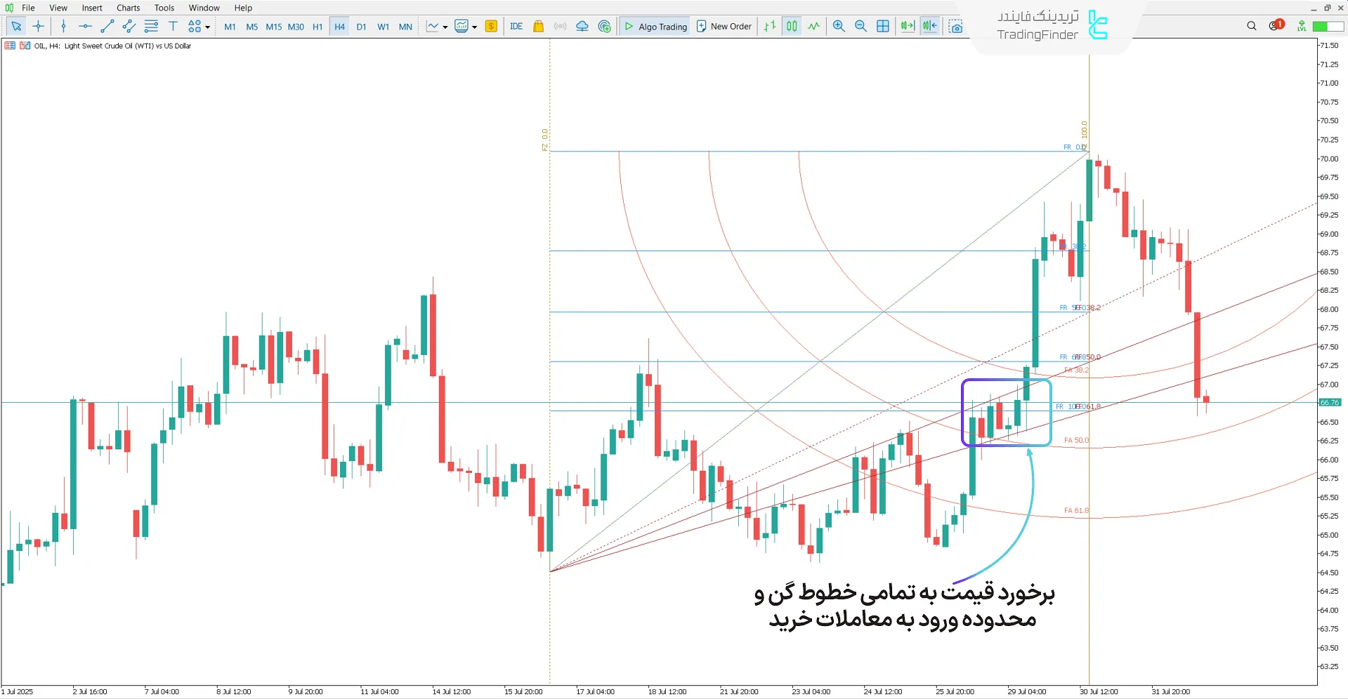 بررسی روند صعودی اندیکاتور Gann Square