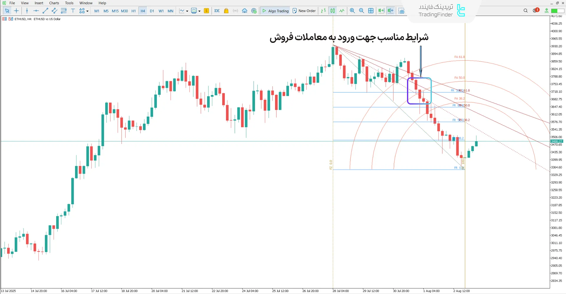 بررسی روند نزولی در اندیکاتور Gann Square