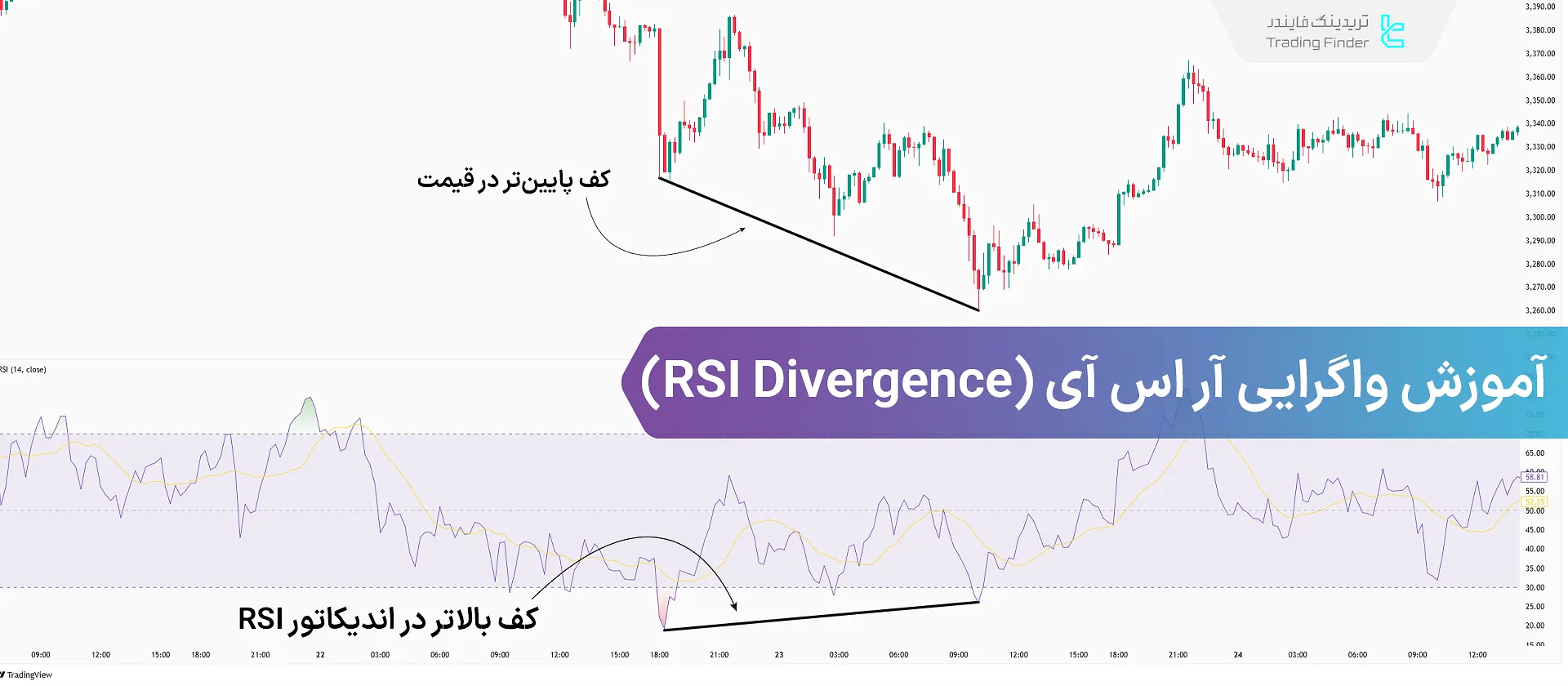 آموزش واگرایی RSI؛ واگرایی مخفی و معمولی (Hidden & Regular Divergence)