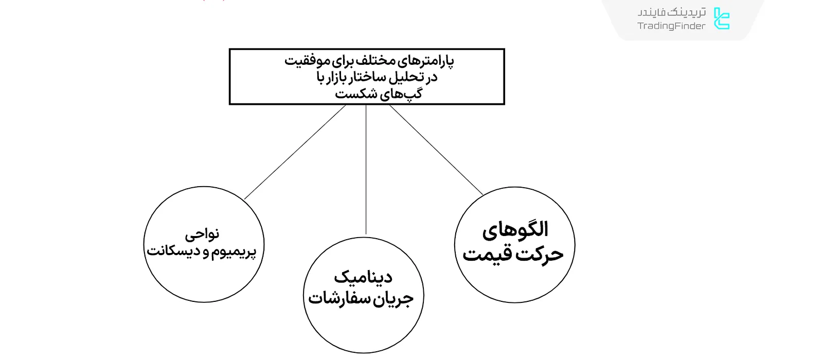 تحلیل ساختار بازار با گپ شکست