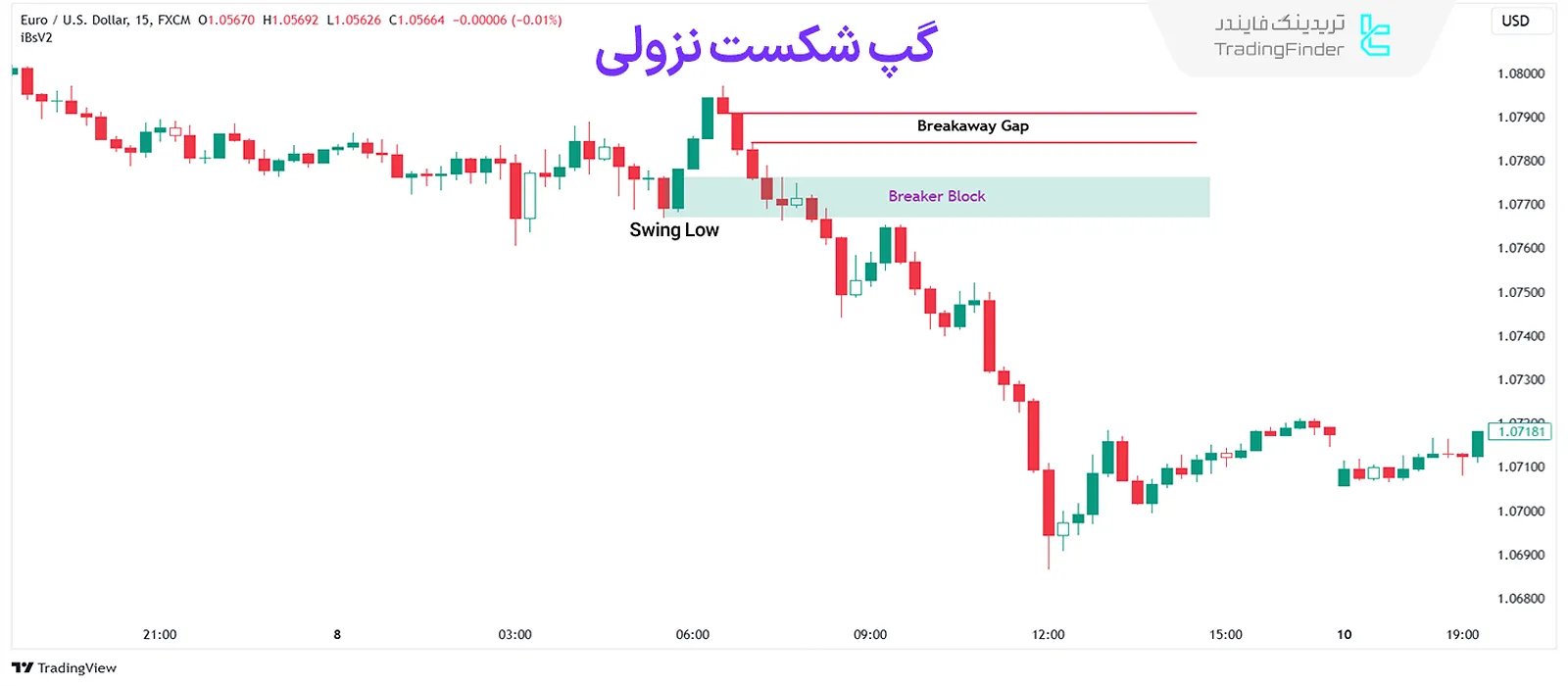 گپ شکست نزولی