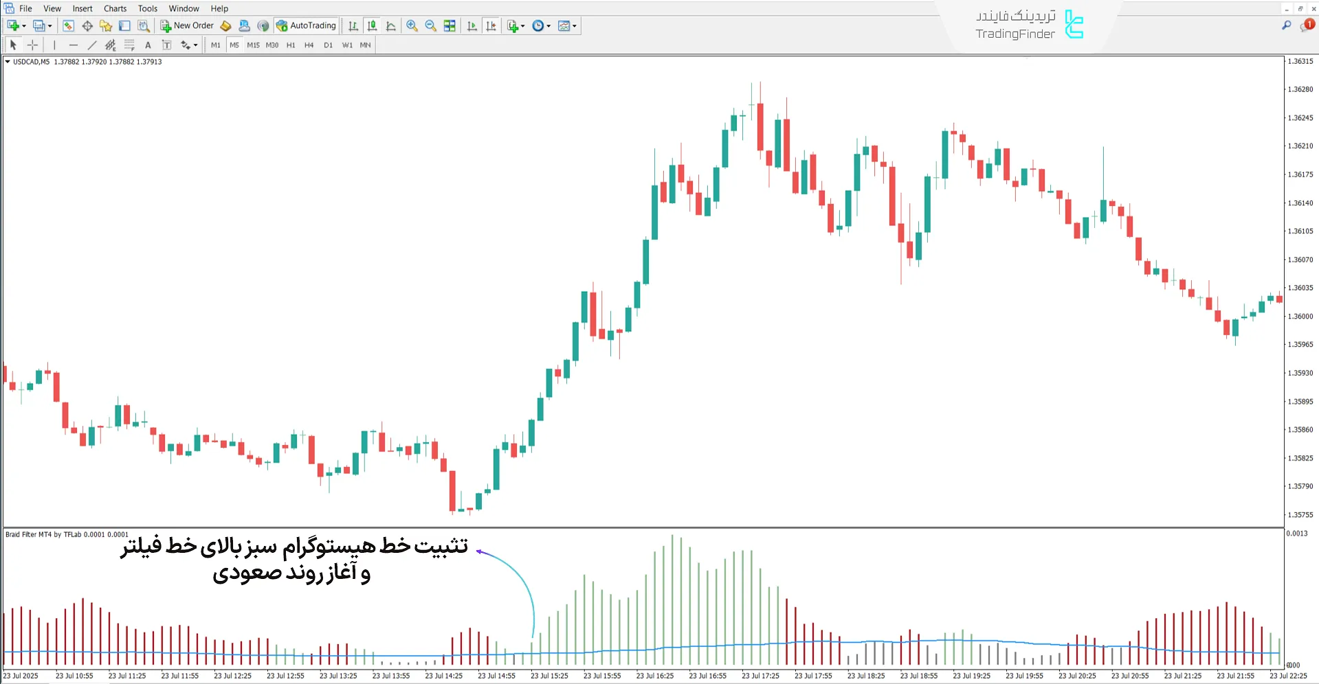 اندیکاتور Braid Filter در متاتریدر 4 - رایگان