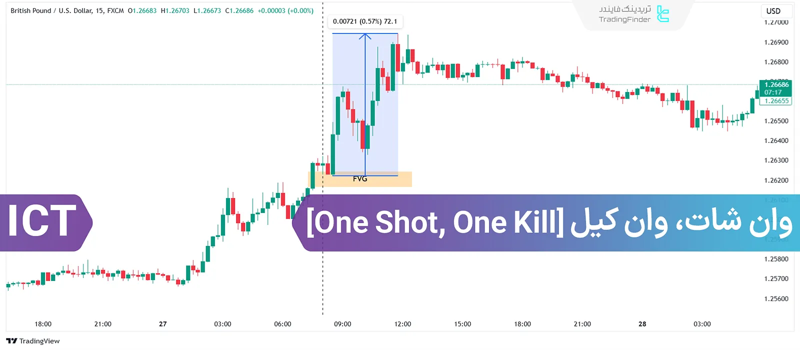 استراتژی معاملاتی وان شات وان کیل (One Shot One Kill)؛ ستاپ کم ریسک و پر بازده