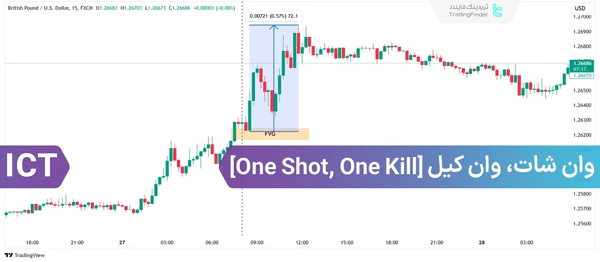 استراتژی معاملاتی وان شات وان کیل (One Shot One Kill)؛ ستاپ کم ریسک و پر بازده