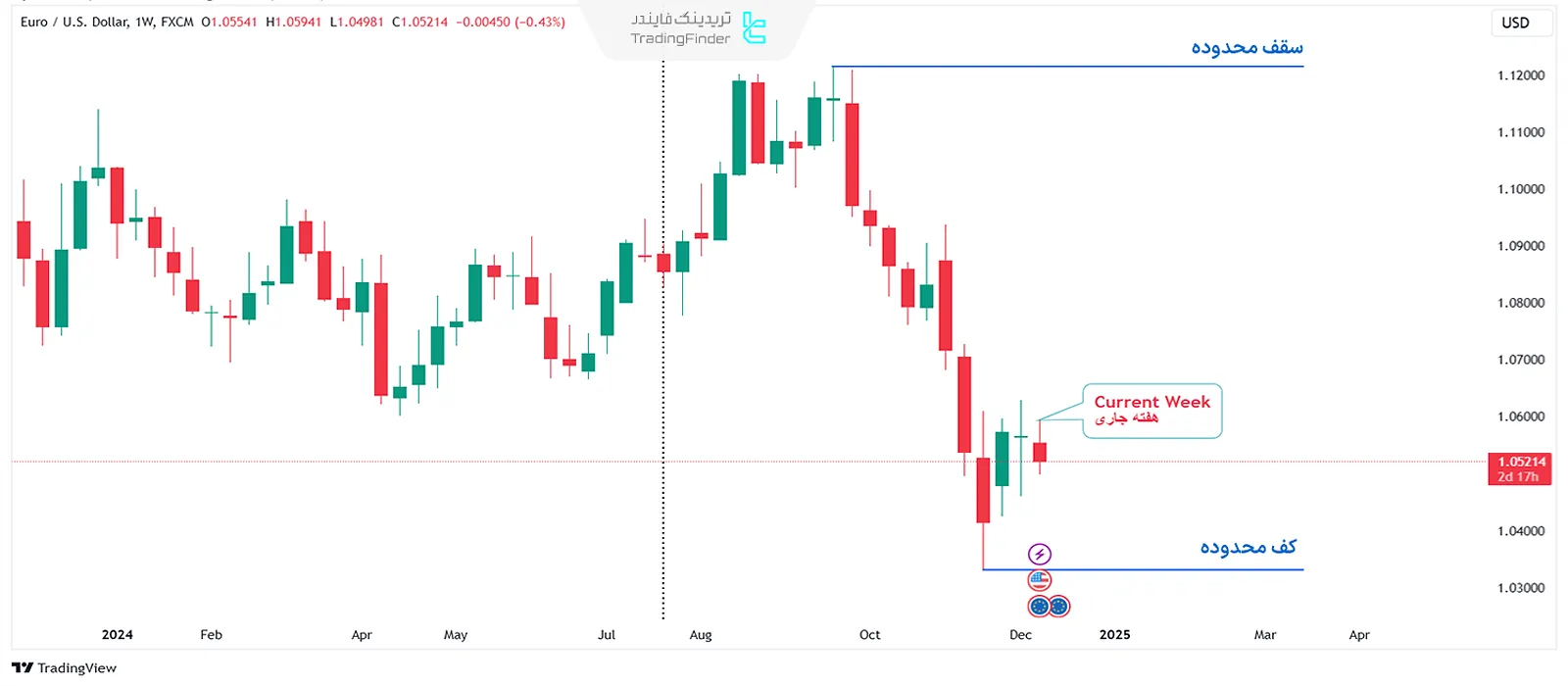 رنج معاملاتی کنونی در نمودار هفتگی یورو به دلار آمریکا