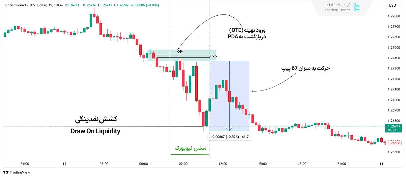 ستاپ وان شات وان کیل نزولی