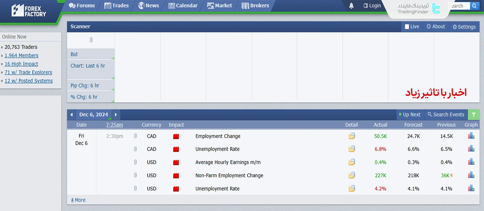 اخبار اقتصادی با تاثیر چشم‌گیر