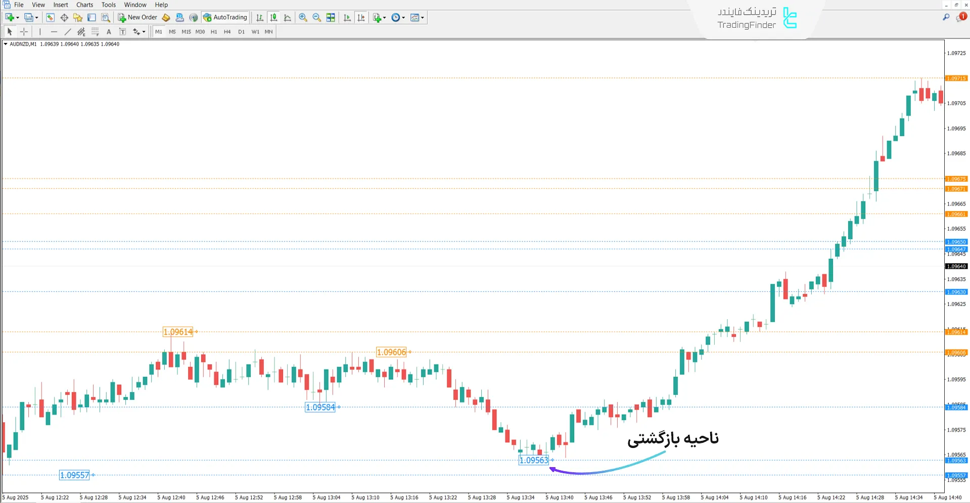 دانلود اندیکاتور سطوح پارابولیک سار بروکی در متاتریدر 4 - [تریدینگ فایندر] 1