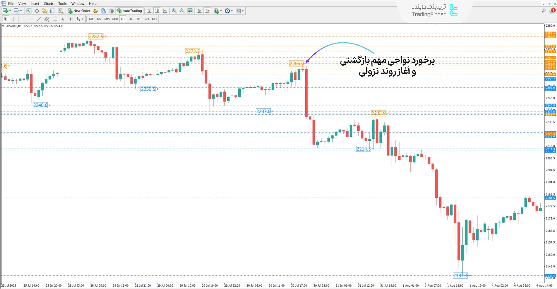 دانلود اندیکاتور سطوح پارابولیک سار بروکی در متاتریدر 4 - [تریدینگ فایندر] 2
