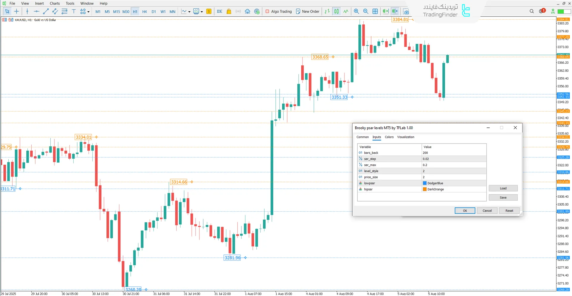 تنظیمات اندیکاتور سطوح پارابولیک سار بروکی