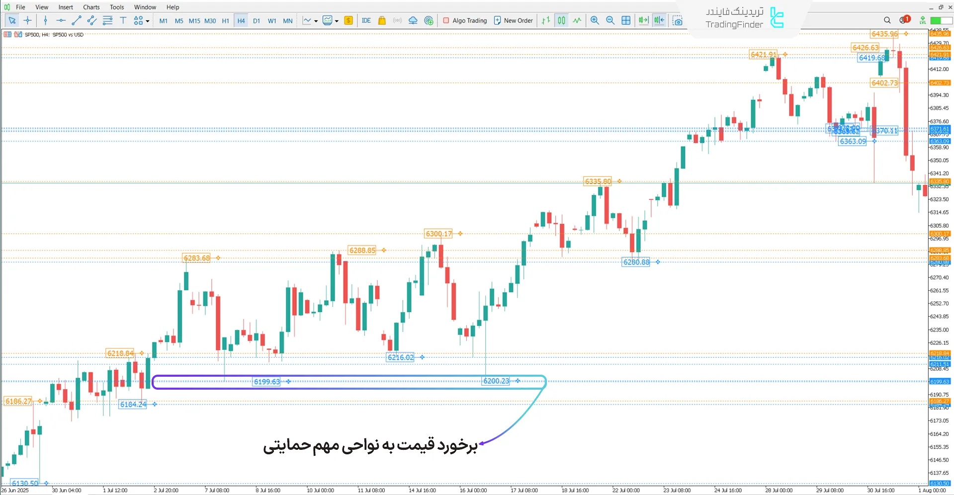 اندیکاتور Brooky PSAR Levels در بررسی روند صعودی