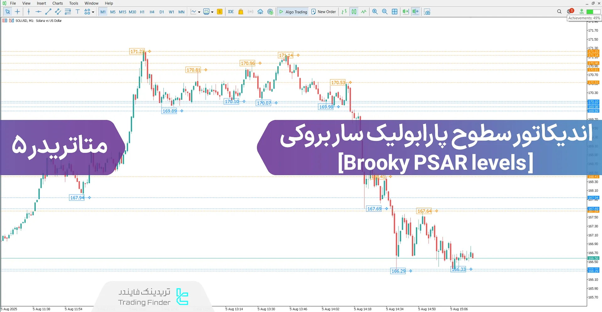 دانلود اندیکاتور سطوح پارابولیک سار بروکی در متاتریدر 5 - [تریدینگ فایندر] 