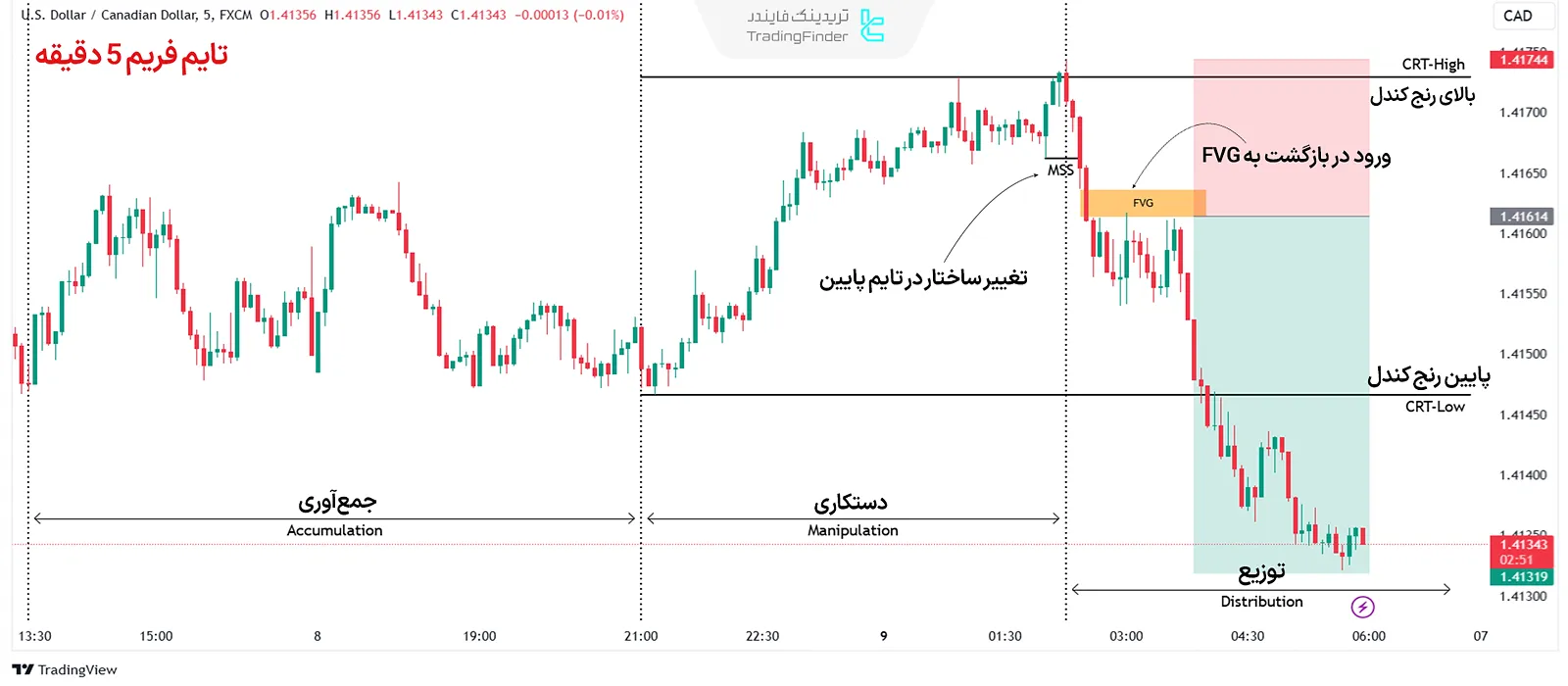 مدل نزولی CRT در نمودار 5 دقیقه دلار کانادا