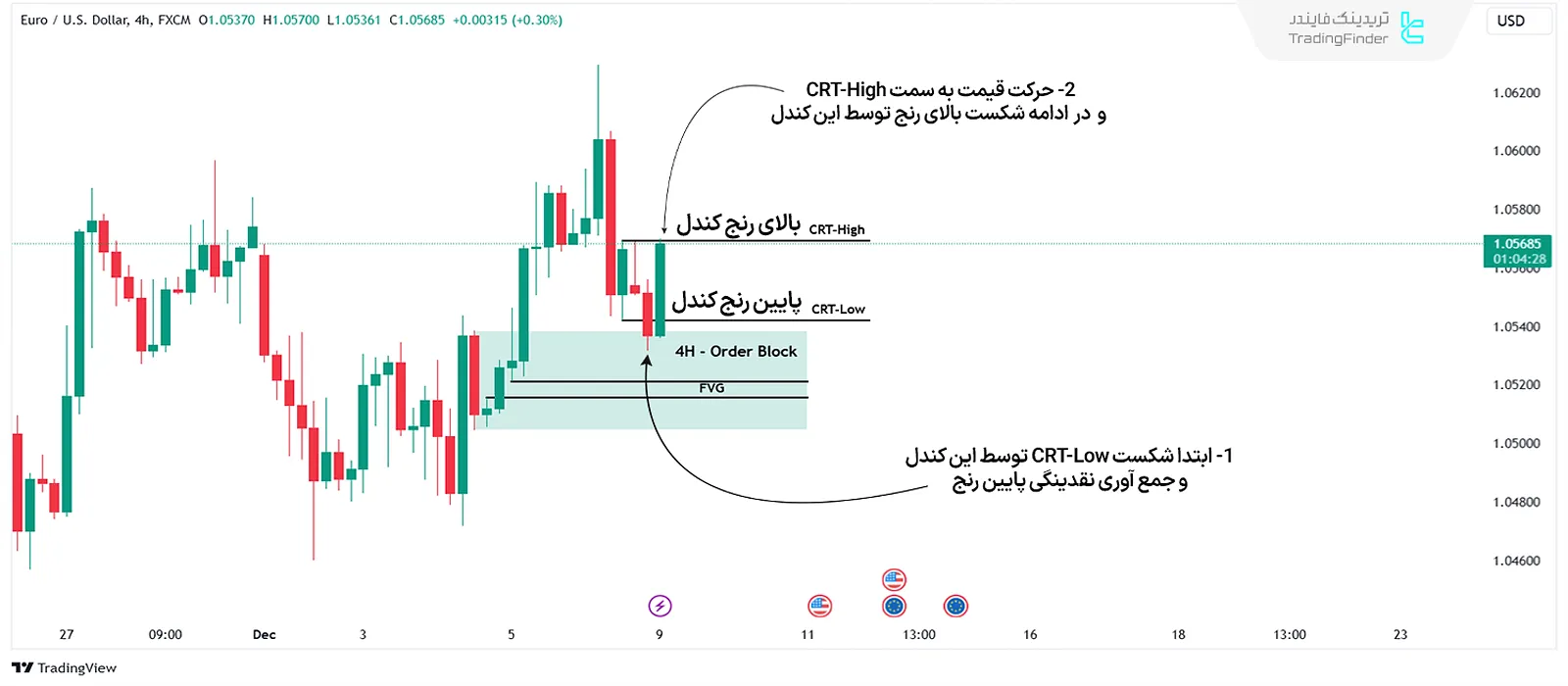 مدل صعودی رنج کندلی