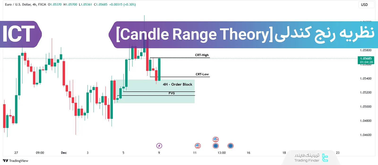 CRT یا رنج کندلی (Candle Range Theory)؛ بالاترین و پایینترین قیمت کندل