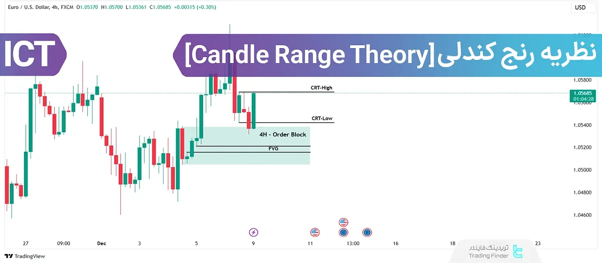 CRT یا رنج کندلی (Candle Range Theory)؛ بالاترین و پایینترین قیمت کندل