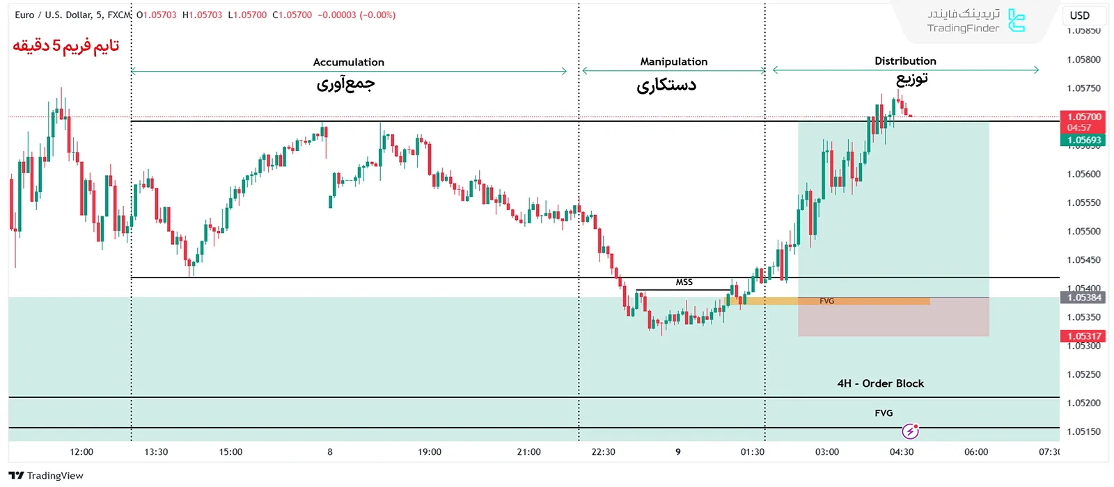 مدل صعودی CRT در نمودار