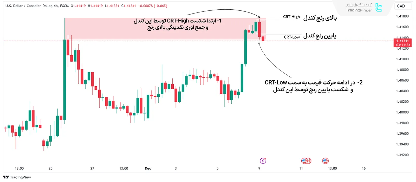 مدل نزولی CRT در نمودار 4 ساعته دلار کانادا