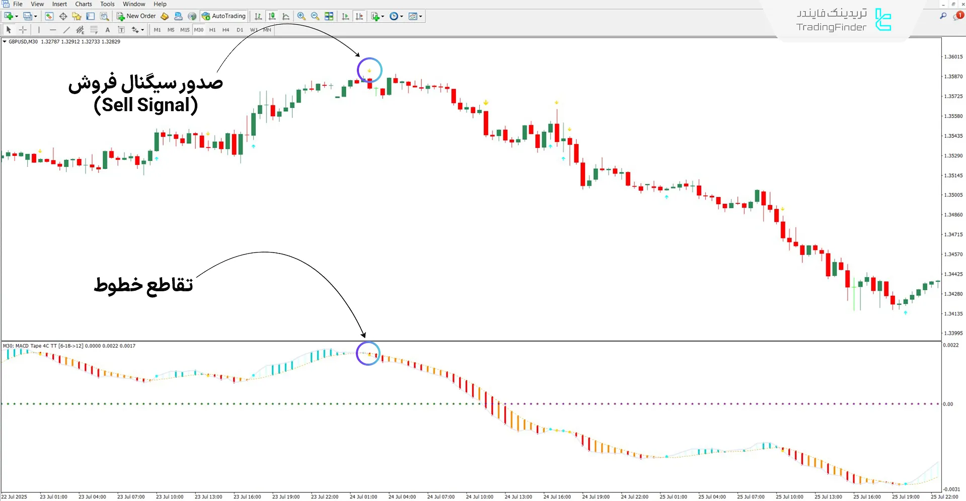 اسیلاتور MACD Tape در روند نزولی