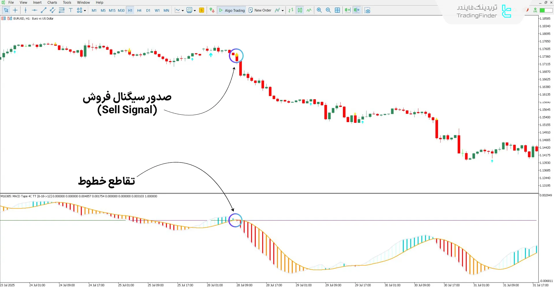 بررسی روند نزولی با اسیلاتور MACD Tape