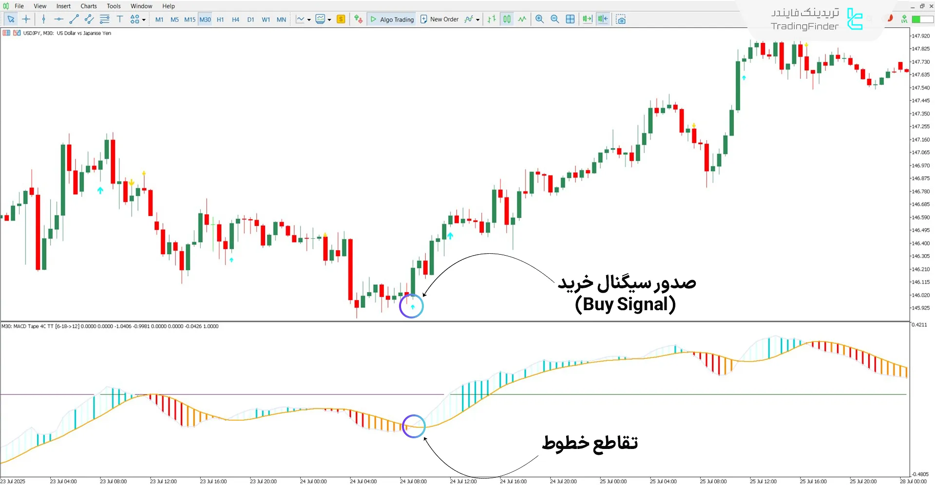 تحلیل روند صعودی با اندیکاتور MACD Tape