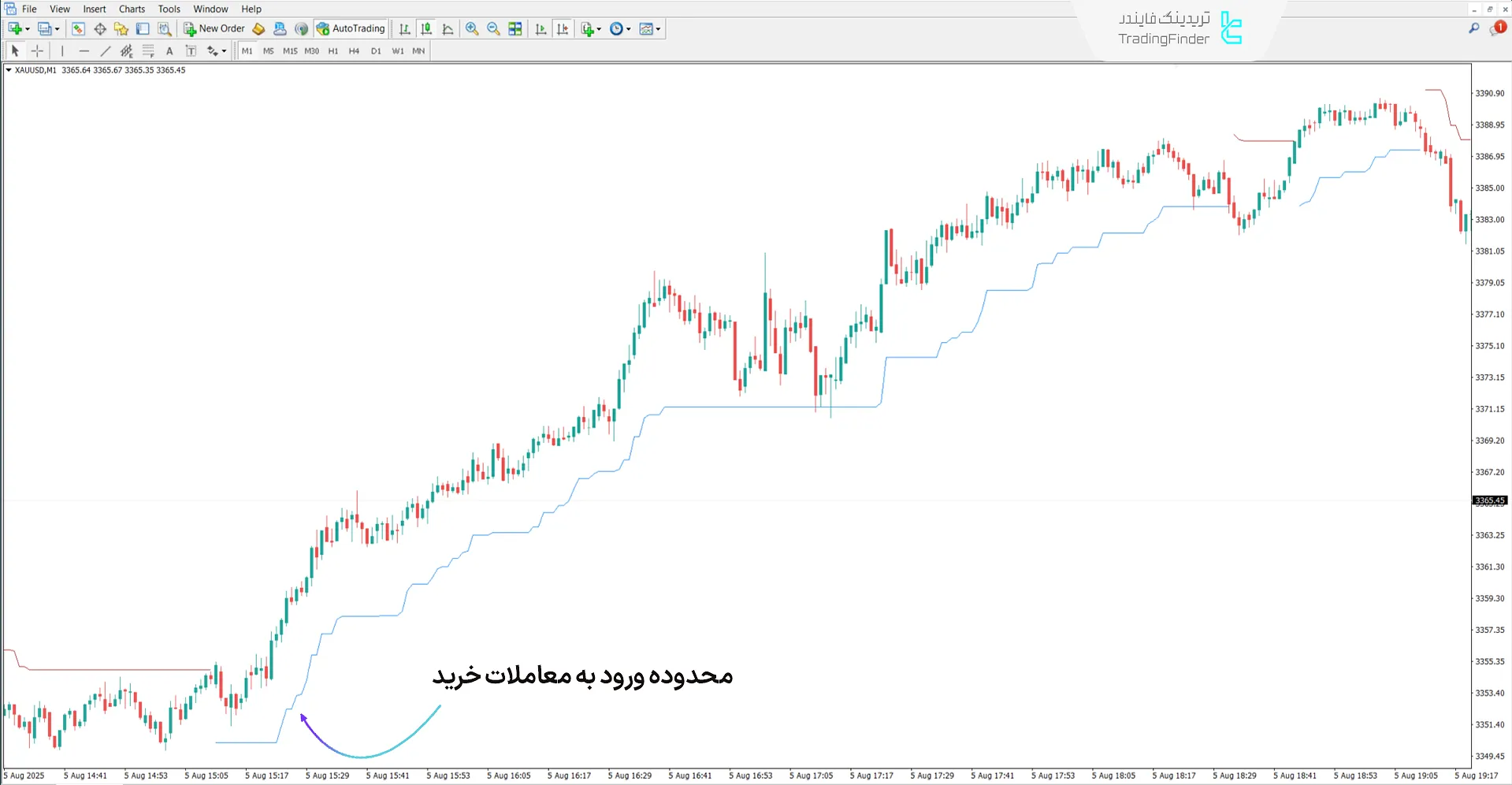 بررسی روند صعودی اندیکاتور سوپر ترند پلاس