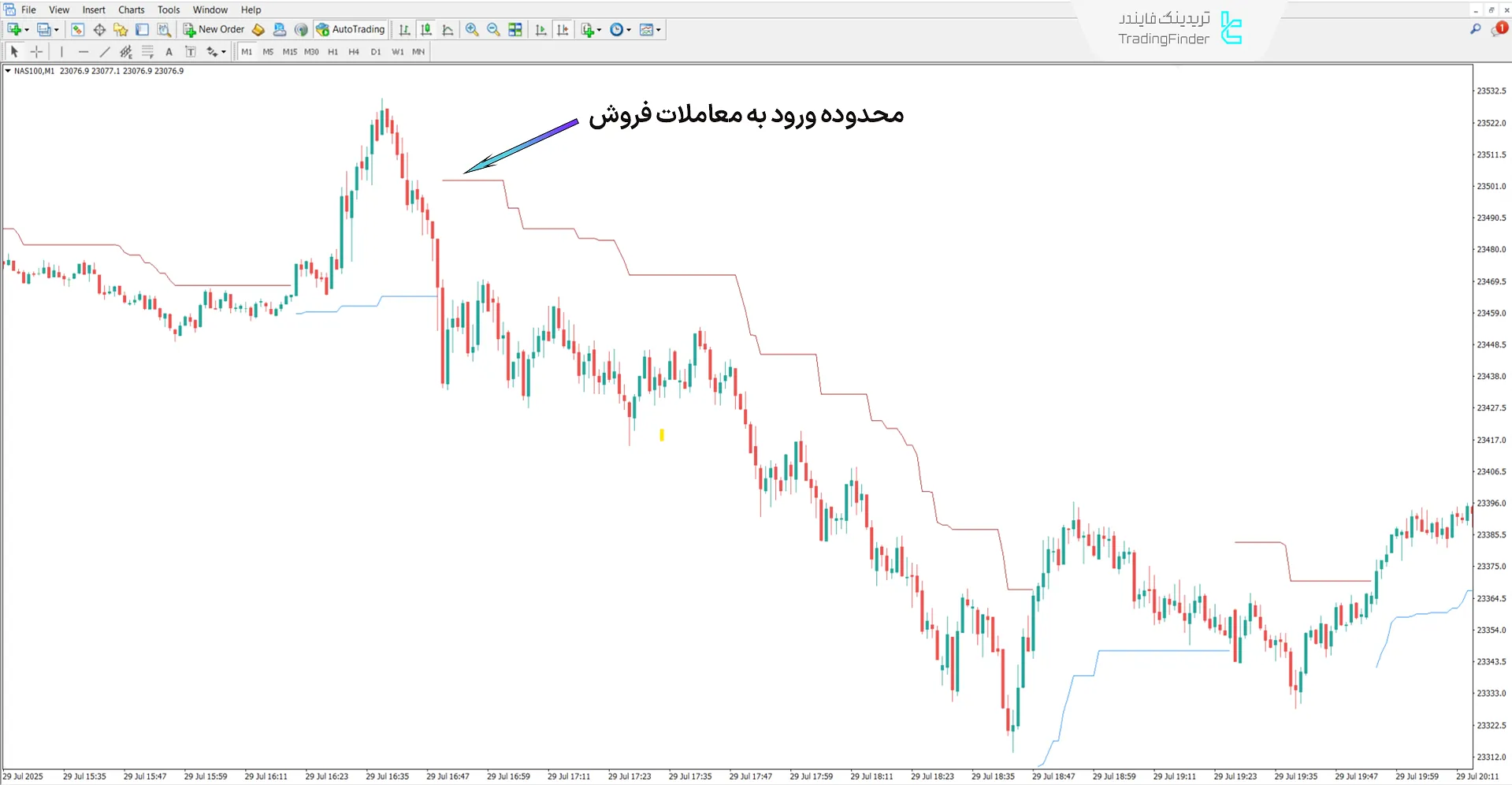 بررسی روند نزولی در اندیکاتور سوپرترند پلاس