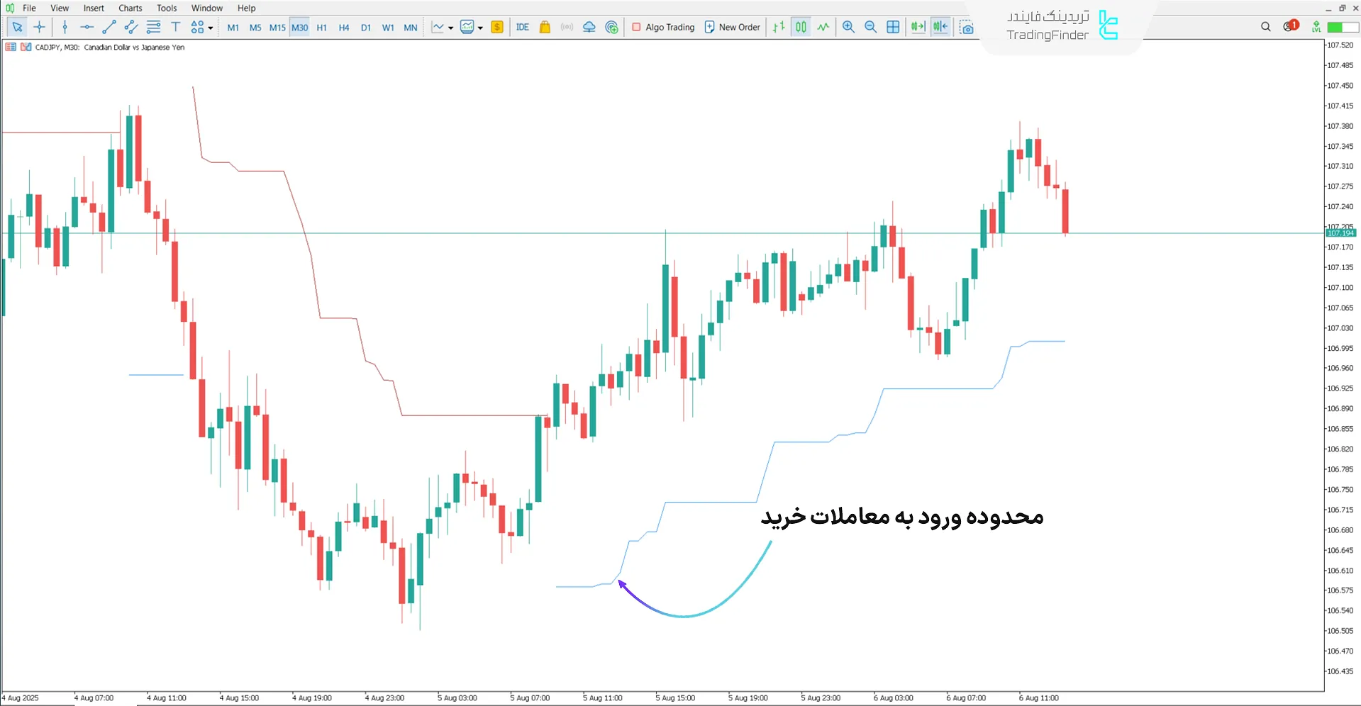 روند صعودی اندیکاتور سوپر ترند پلاس
