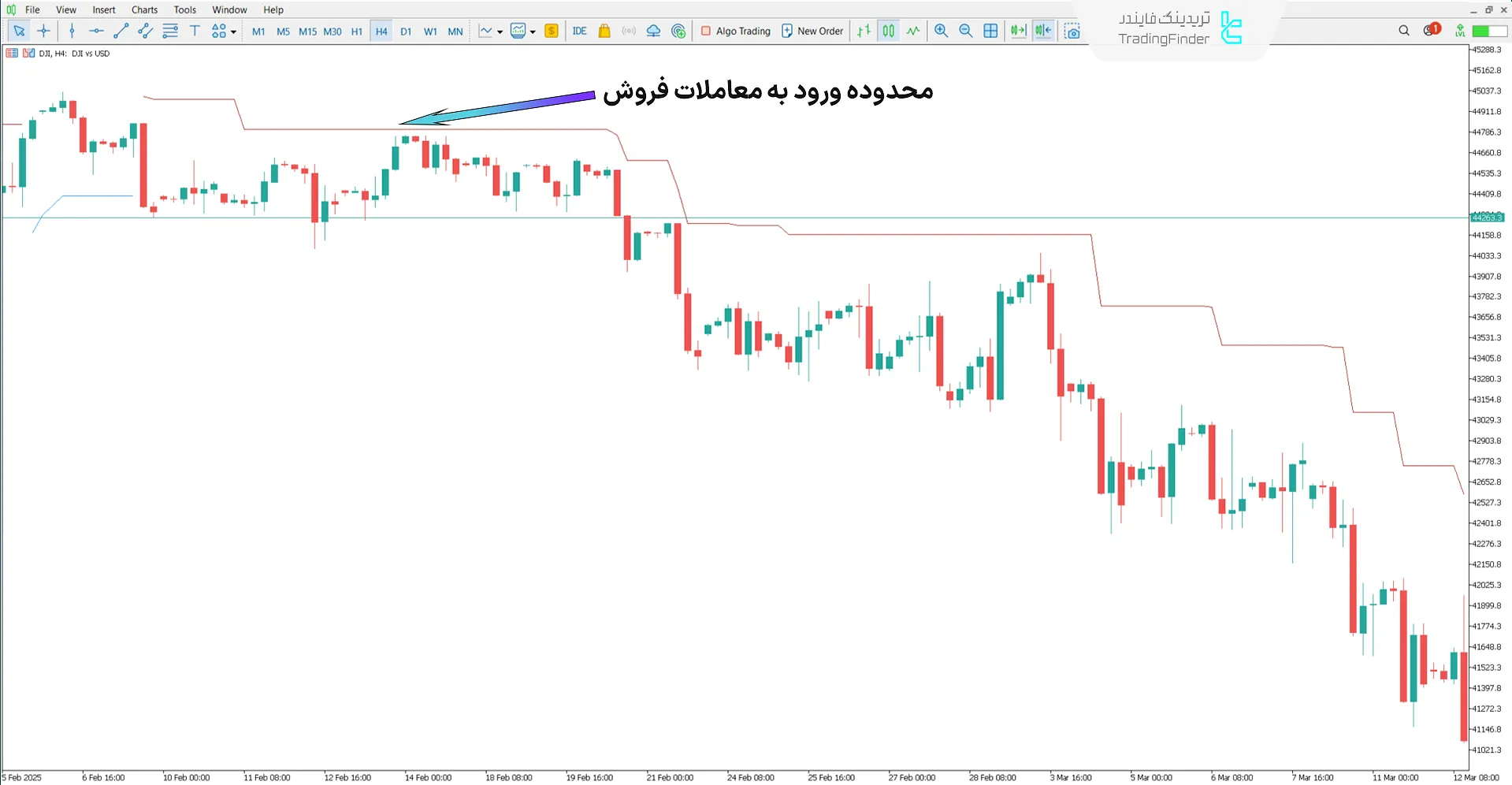 نمایی از روند نزولی در اندیکاتور سوپرترند پلاس