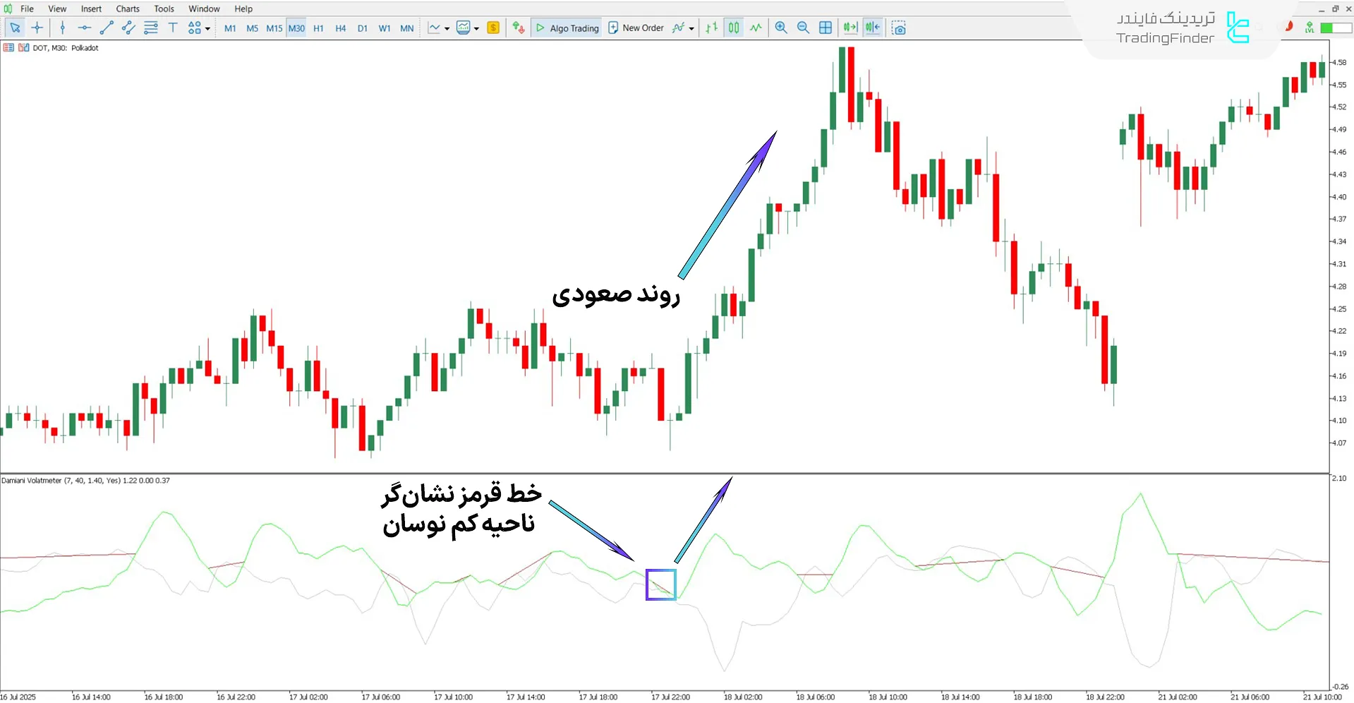 تحلیل روند صعودی با اسیلاتور Damiani Voltameter