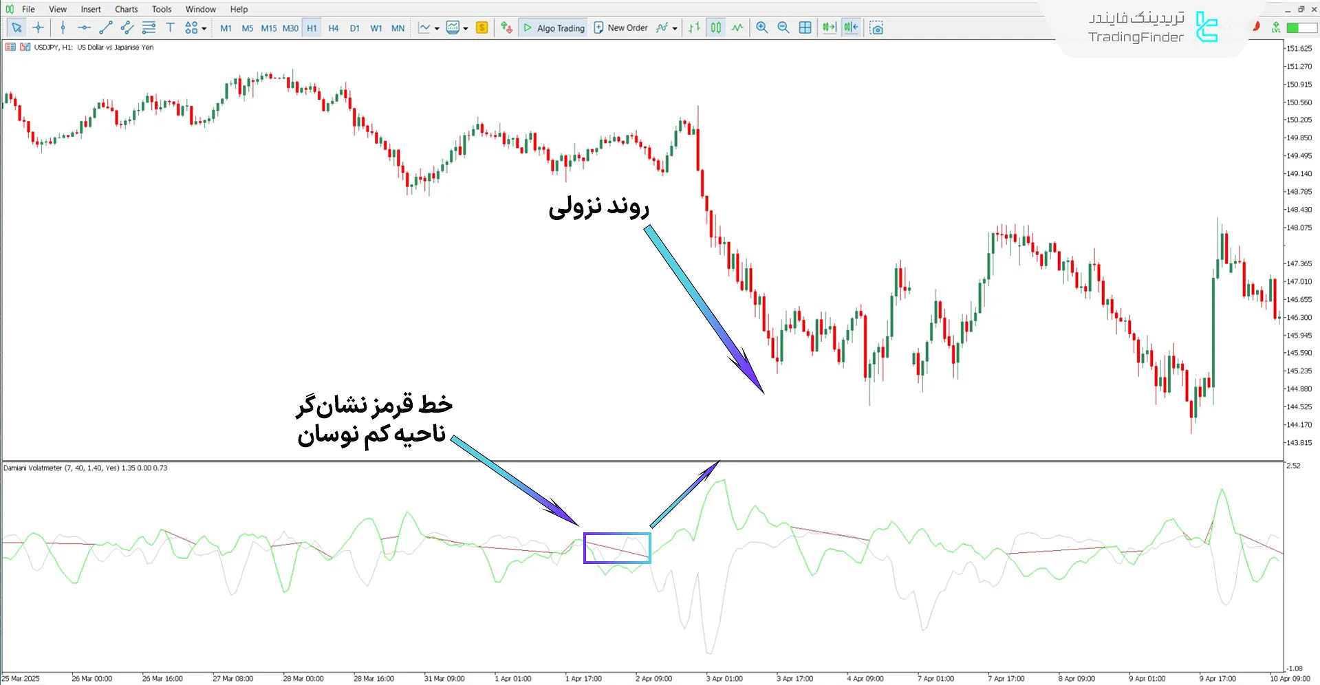 بررسی روند نزولی با اندیکاتور Damiani Voltameter