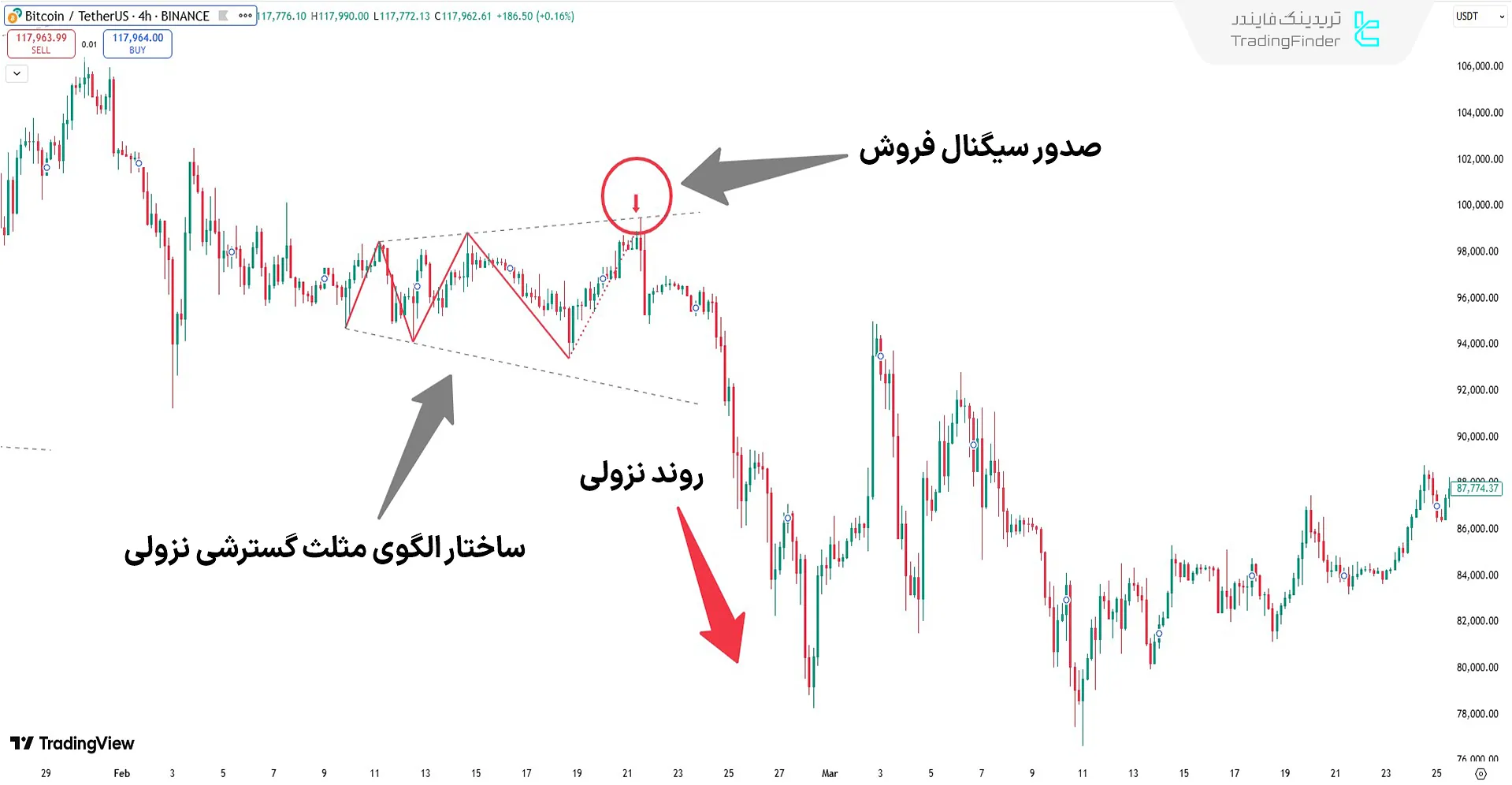 عملکرد اندیکاتور Expansion Triangle در روند نزولی