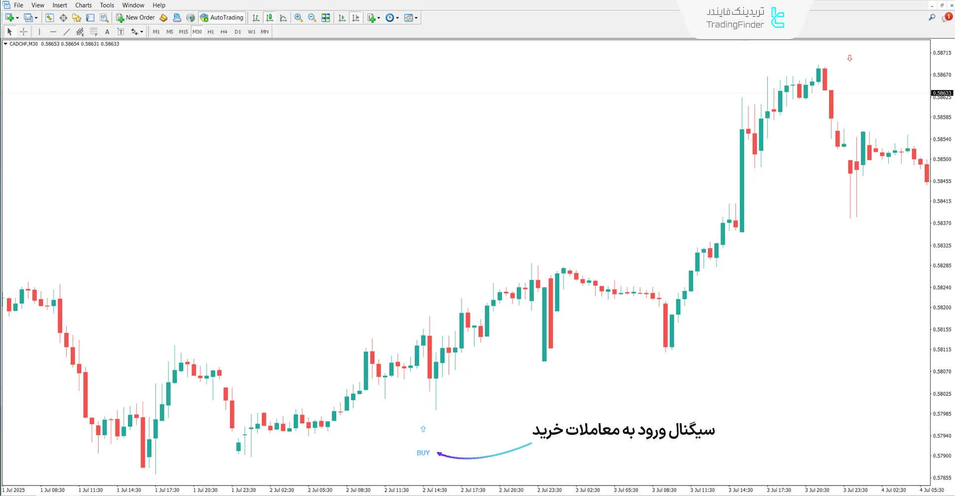 بررسی روند صعودی اندیکاتور معاملاتی MSP