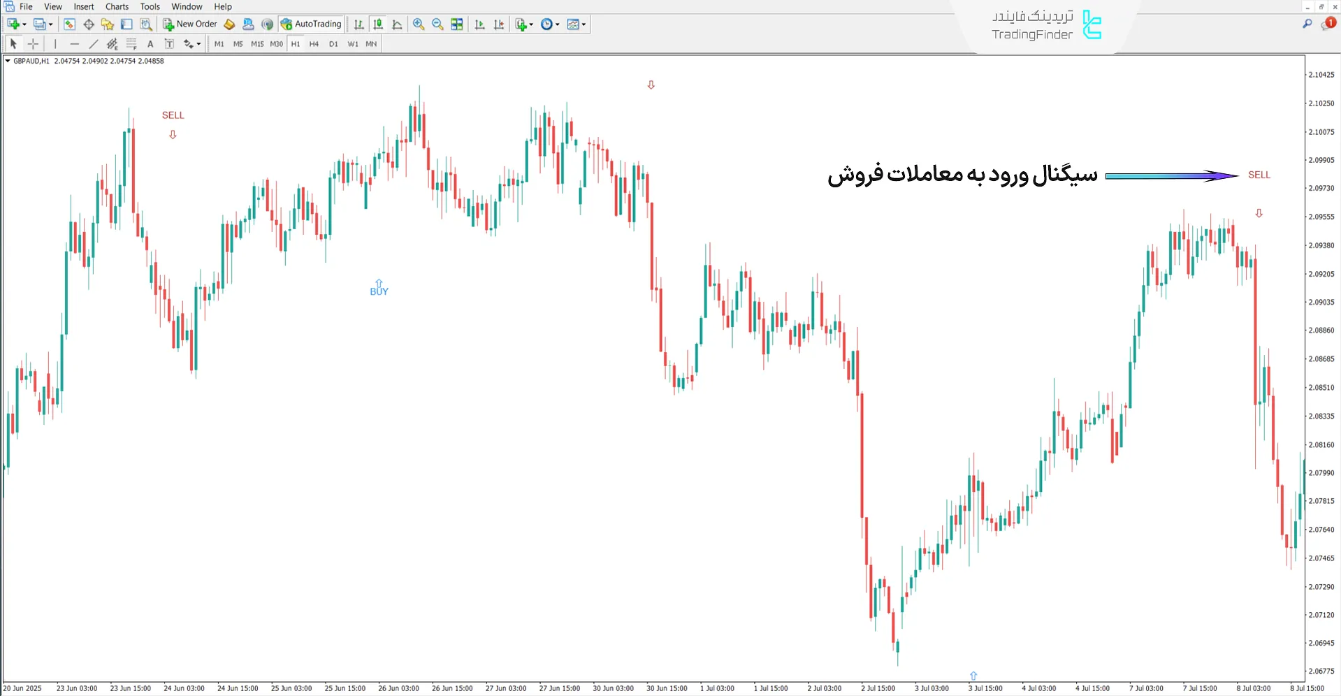بررسی روند نزولی در اندیکاتور ام اس پی
