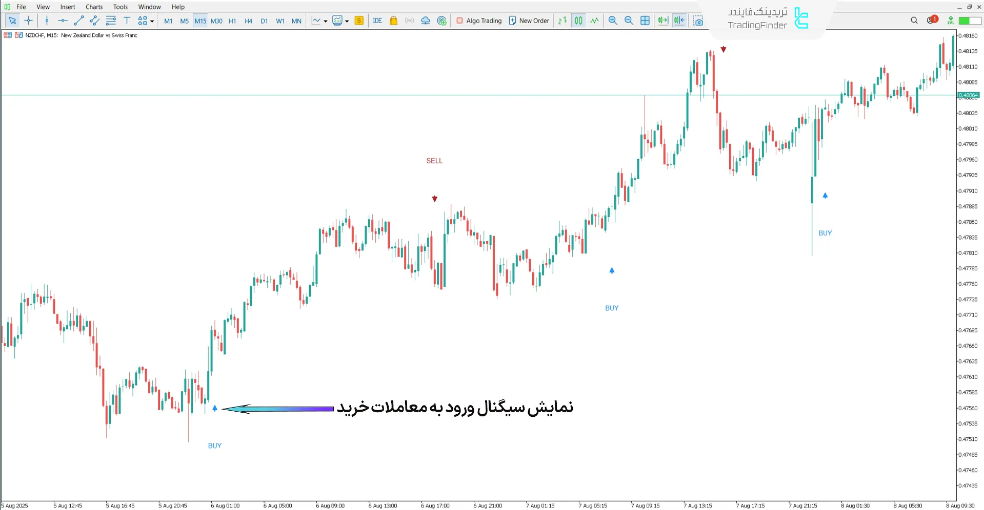 اندیکاتور معاملاتی MSP در شرایط روند صعودی