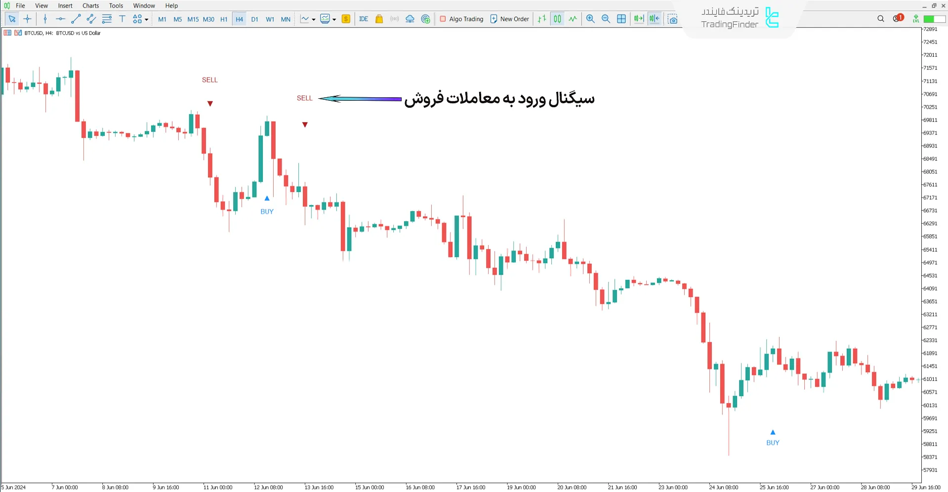 نمایی از روند نزولی در اندیکاتور MSP