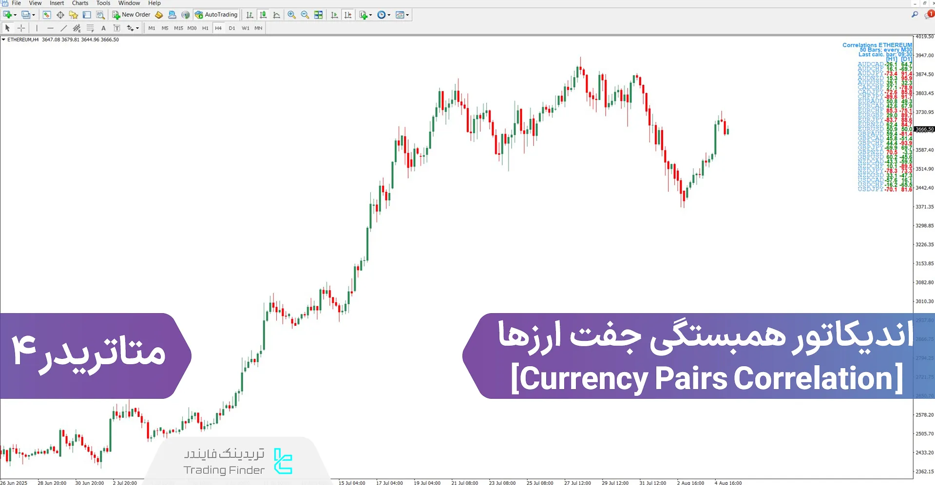 دانلود اندیکاتور همبستگی جفت ارزها (Currency Pairs Correlation) برای متاتریدر 4