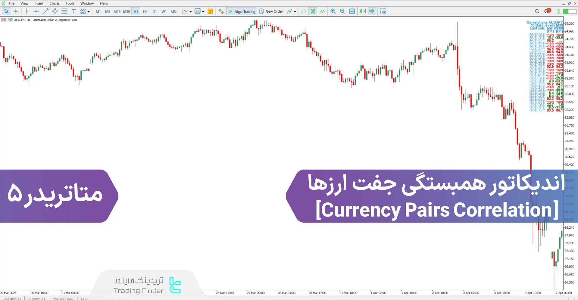 دانلود اندیکاتور همبستگی جفت ارزها (Currency Pairs Correlation) برای متاتریدر 5