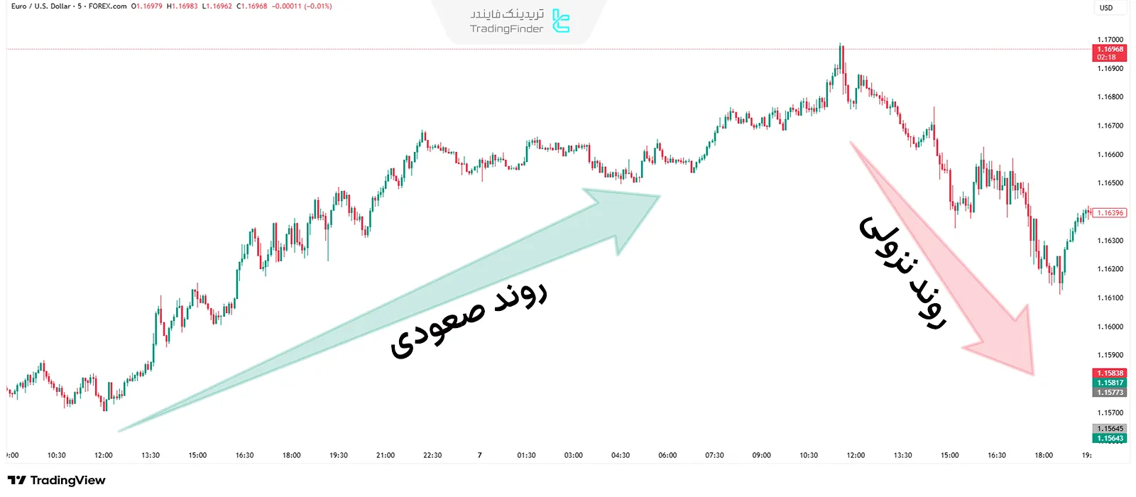 استراتژی روند پرایس اکشن