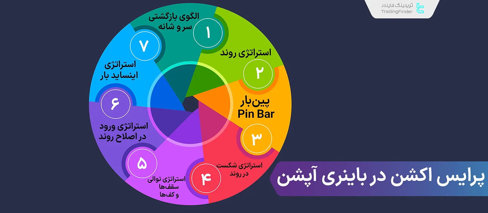بهترین استراتژی‌های پرایس اکشن در باینری آپشن؛ عدم تاخیر در سیگنال‌دهی