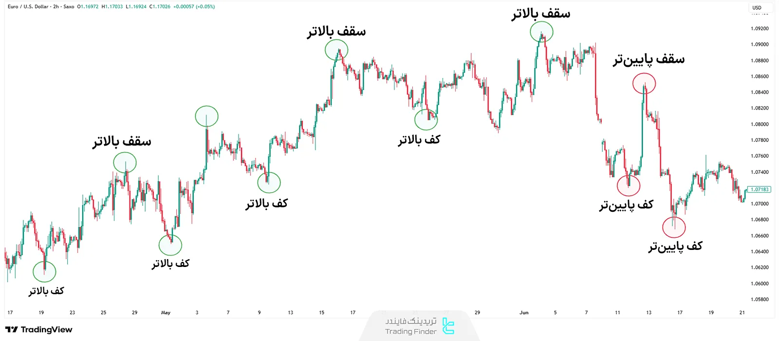 استراتژی توالی سقفها و کفها