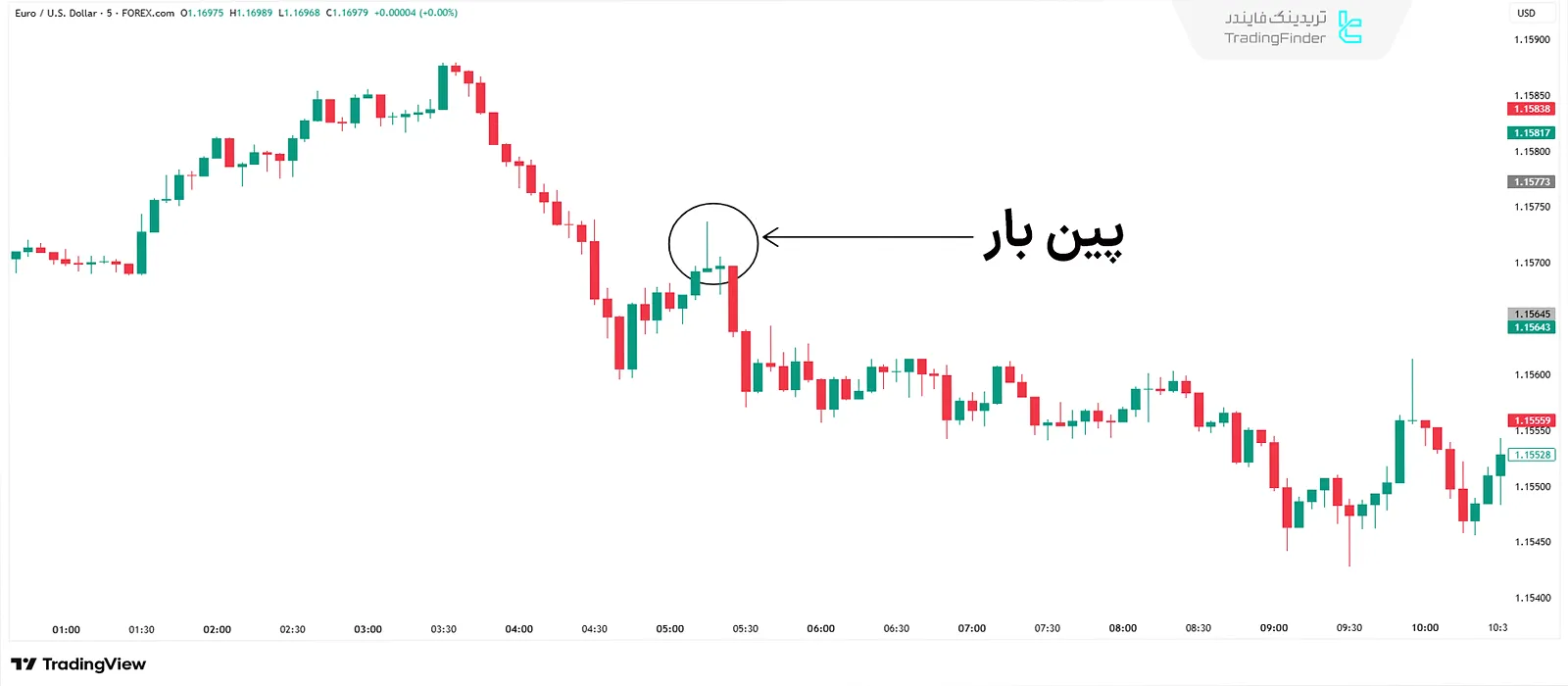 استراتژی پینبار (Pin Bar)