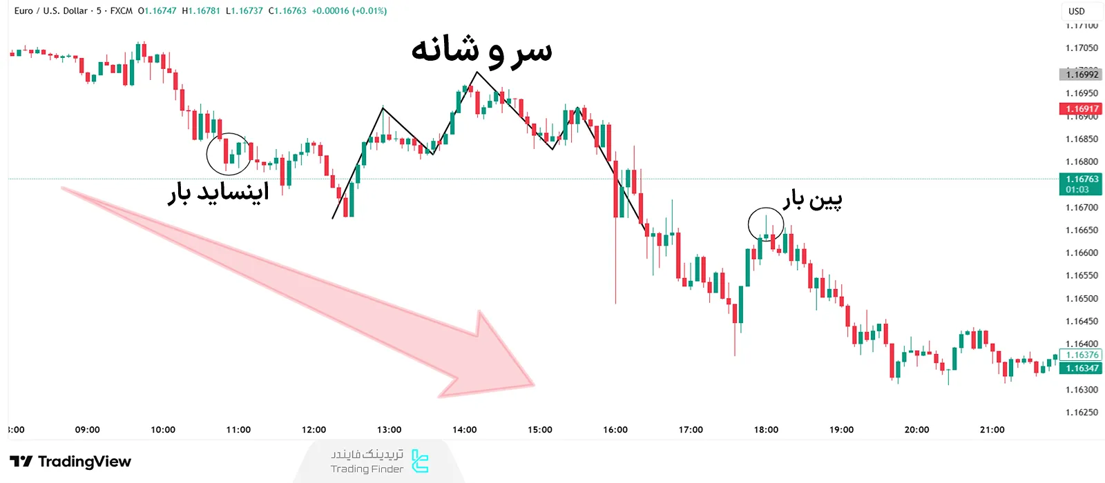 پرایس اکشن در باینری آپشن