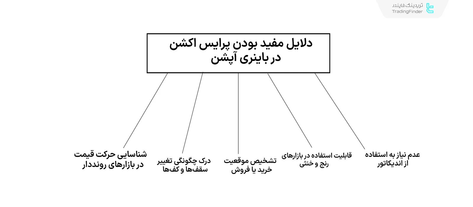پرایس اکشن در باینری آپشن