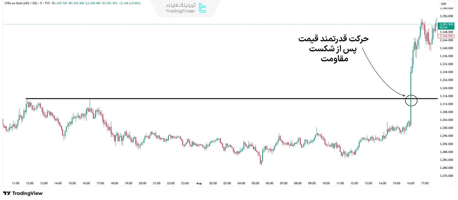 استراتژی شکست روند