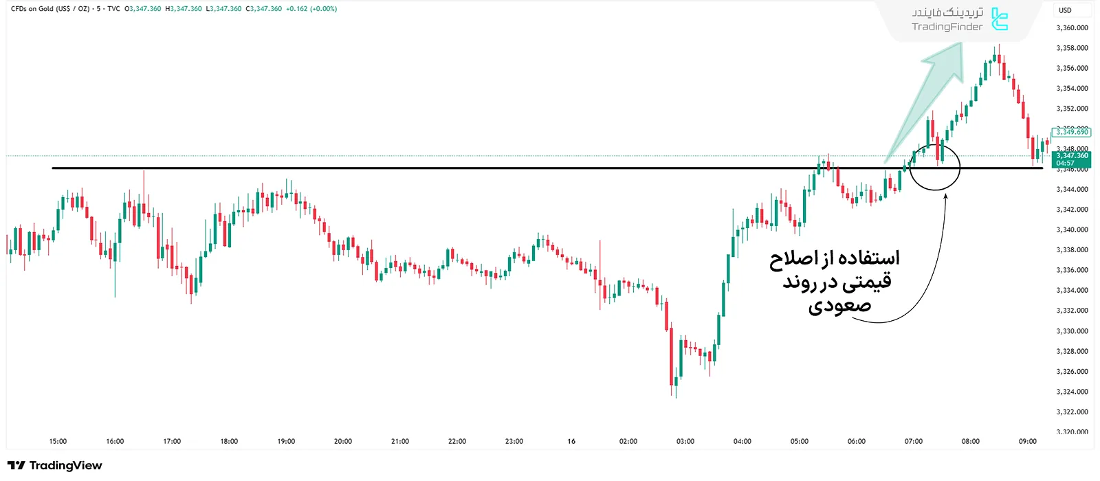 استراتژی ورود در اصلاح روند