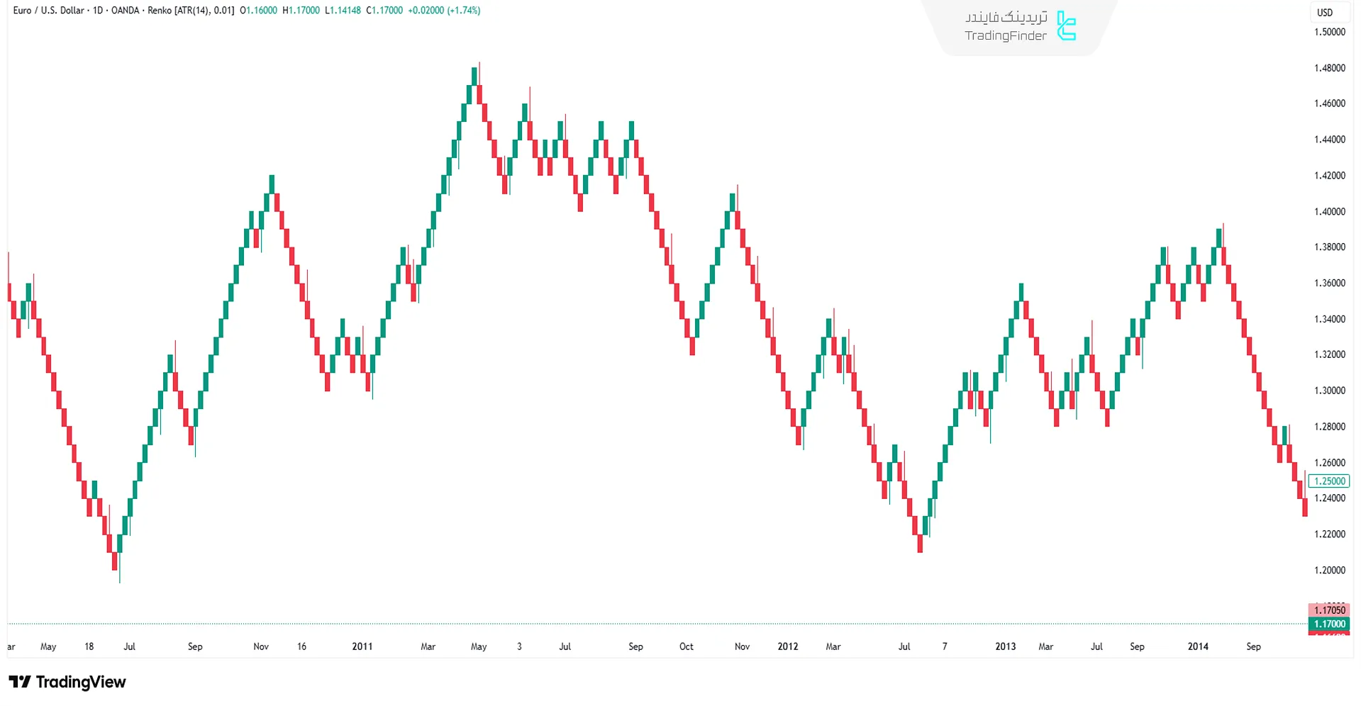 نمودار رنکو