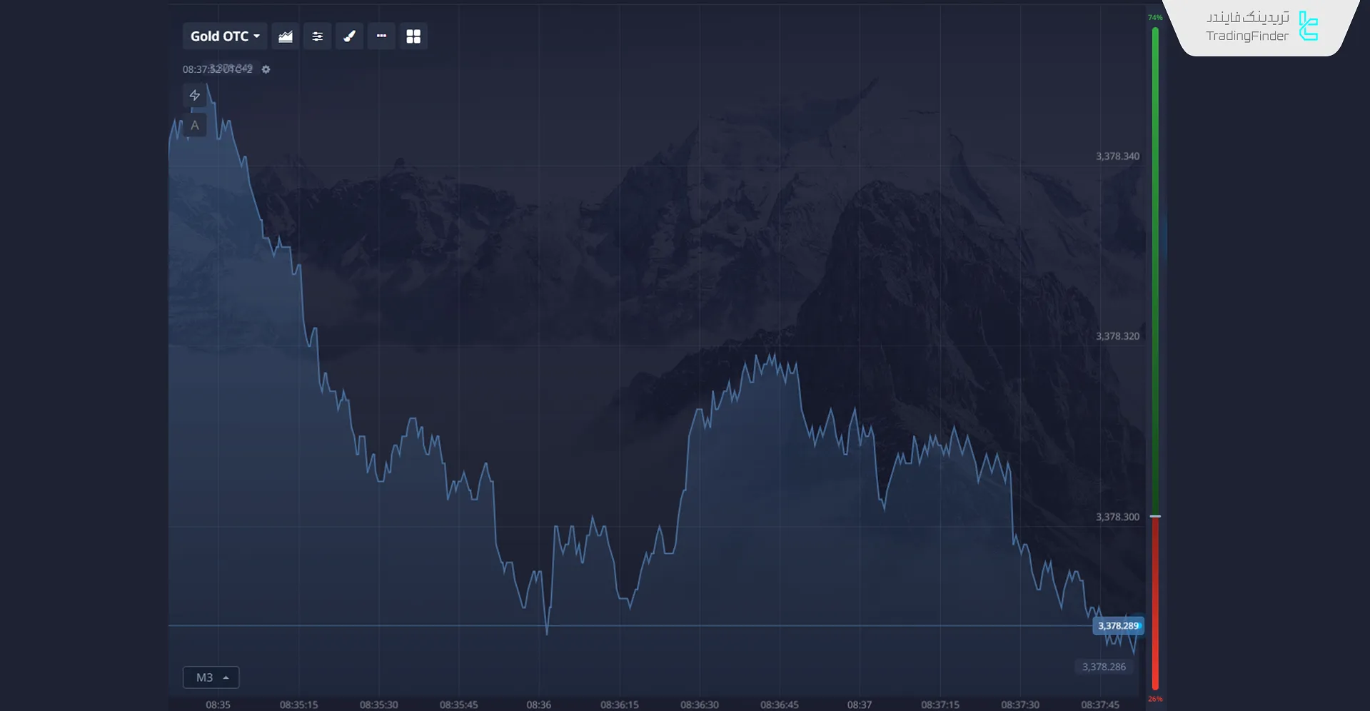 نمودار خطی قیمت