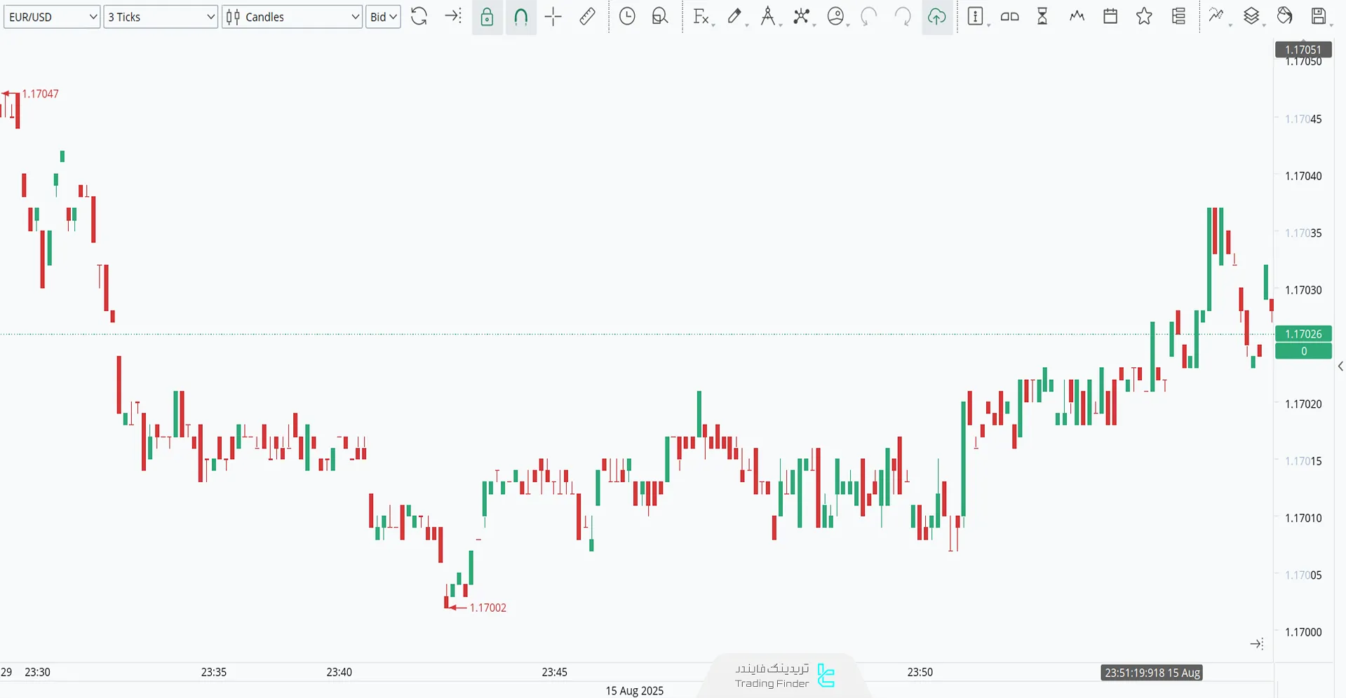 نمودار تیک چارت